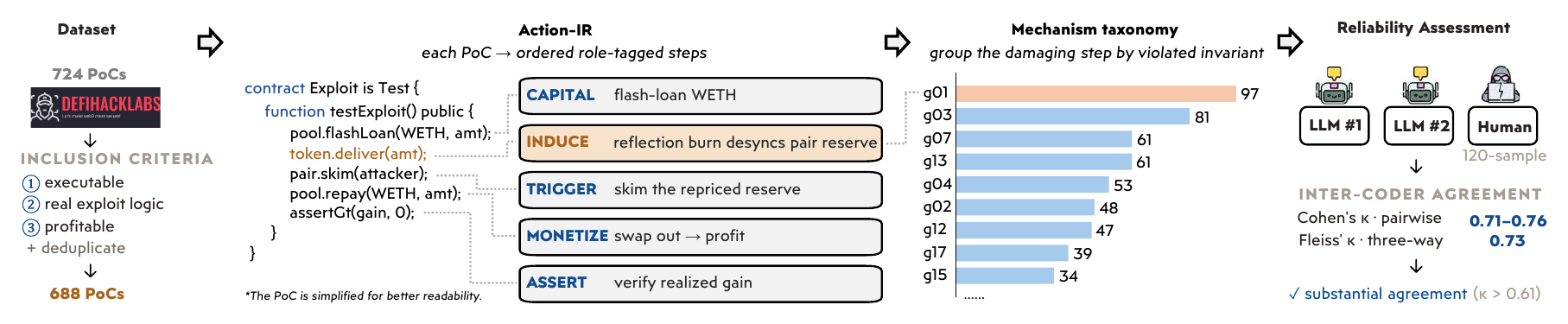 Pipeline: dataset preparation, action-IR construction, the 22-mechanism taxonomy, and reliability assessment.