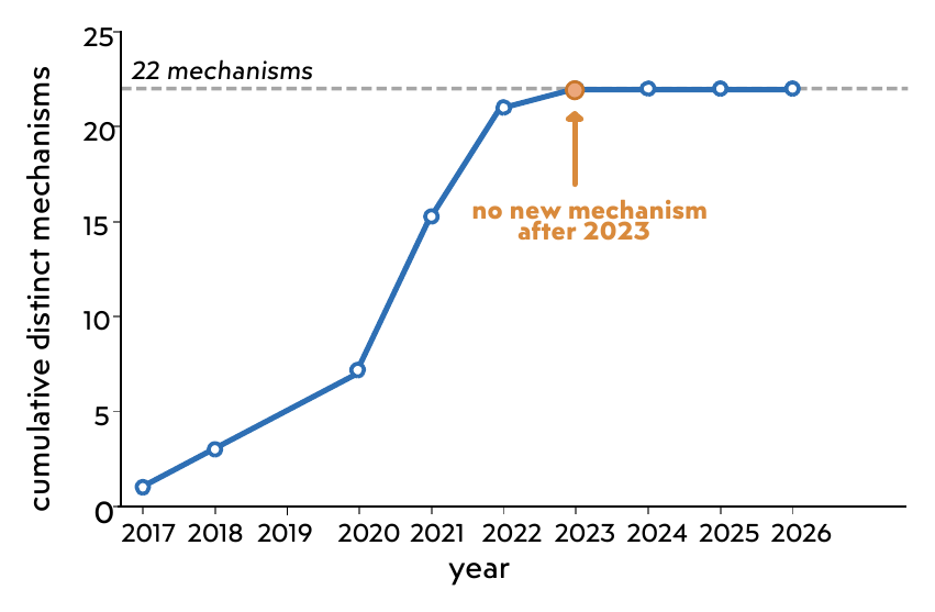 Cumulative distinct mechanisms over time reaching 22 by 2023.