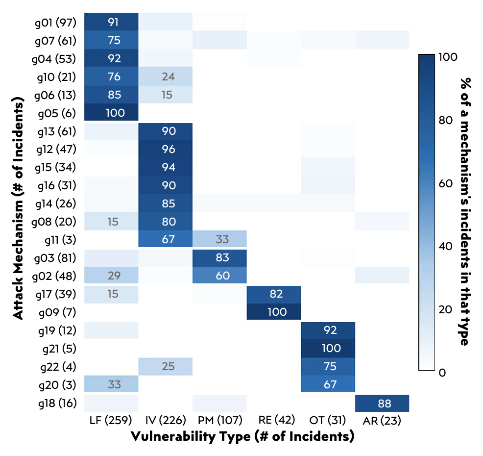 Contingency of 22 mechanisms against 6 vulnerability types.